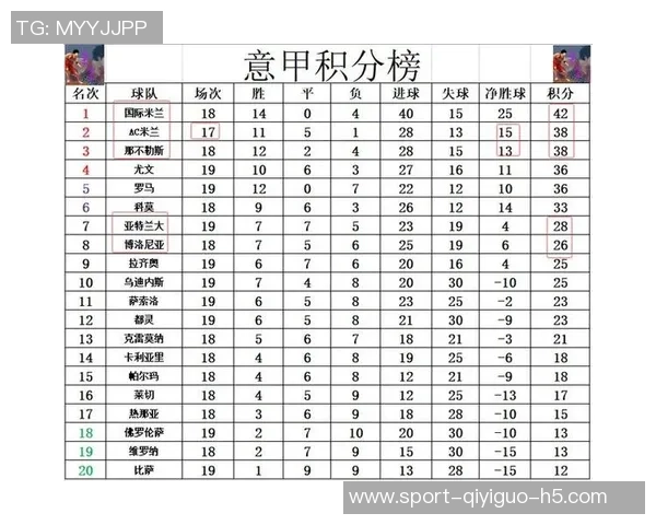 意甲最新积分榜解析国米领先8分米兰迎战博人尤文暂时升至第四位 意甲最新积分榜解析国米领先8分米兰迎战博人尤文暂时升至第四位